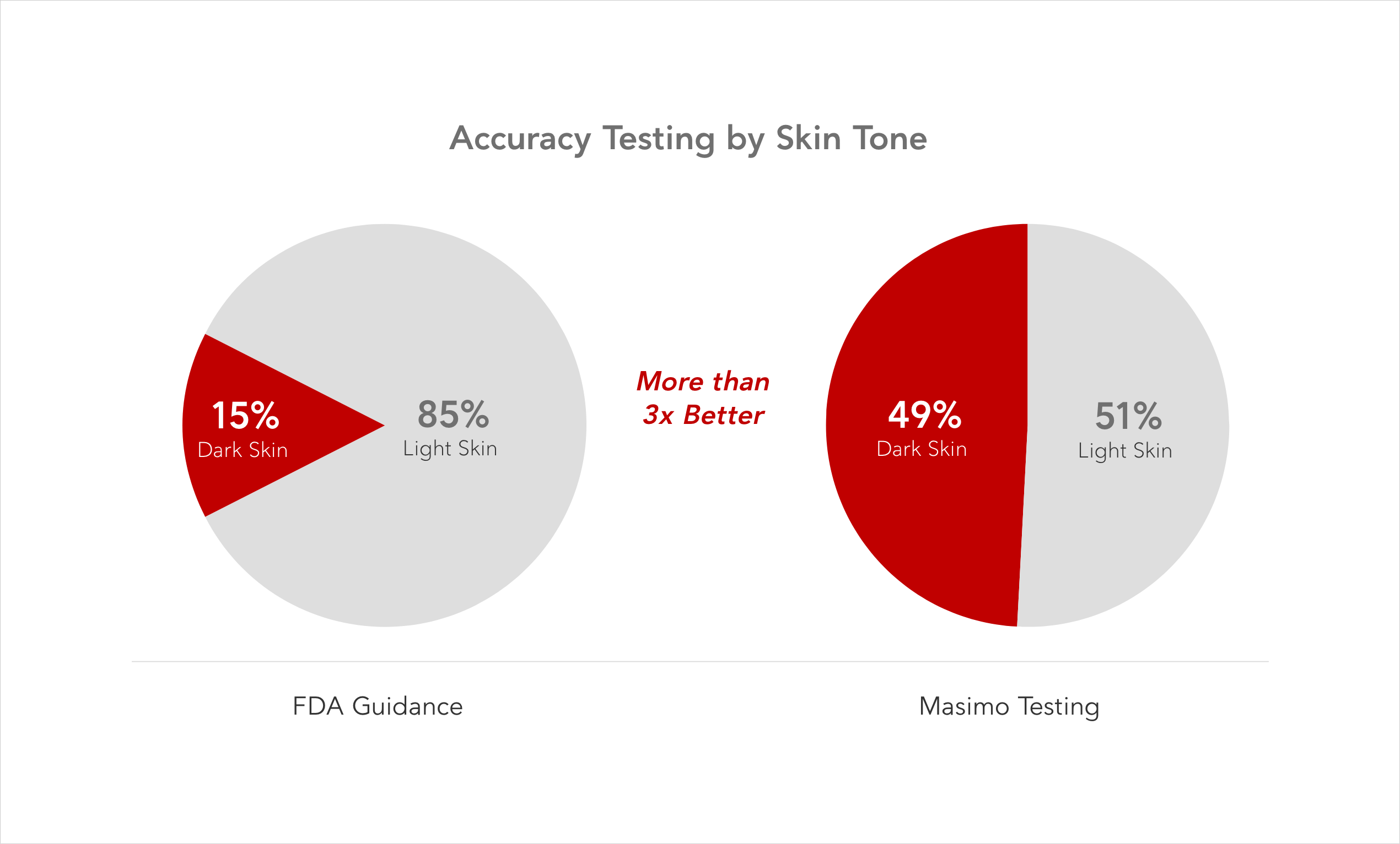 Graphiques circulaires comparant le pourcentage de sujets à la peau foncée inclus pour les tests, montrant les directives de la FDA par rapport à l’historique réel des tests de Masimo.